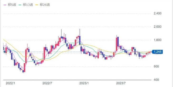 東証グロース上場企業GAテクノロジーズの株価状況