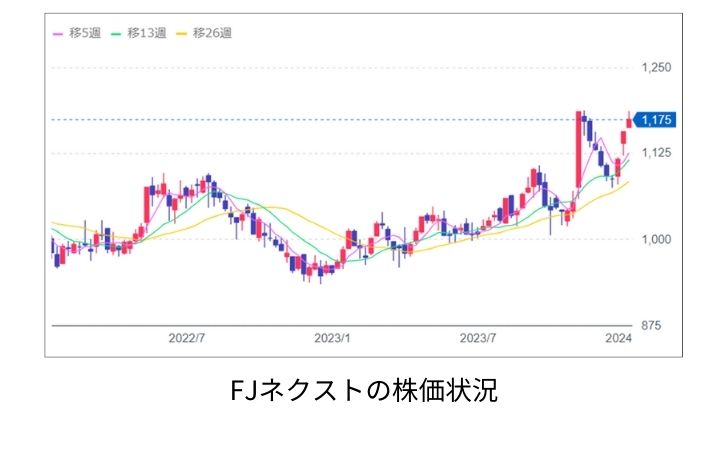 FJネクストの株価状況