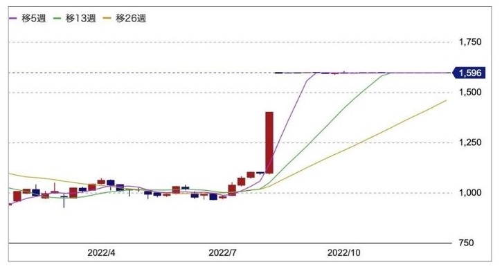 シノケンの株価