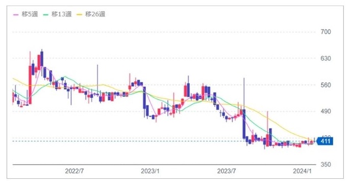 デュアルタップの株価グラフ