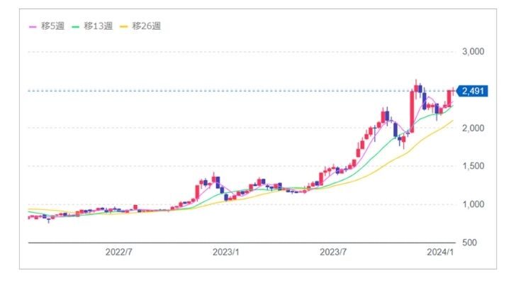 グローバルリンクマネジメントの株価グラフ