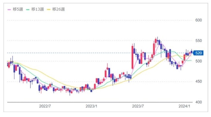 日神グループホールディングスの株価グラフ