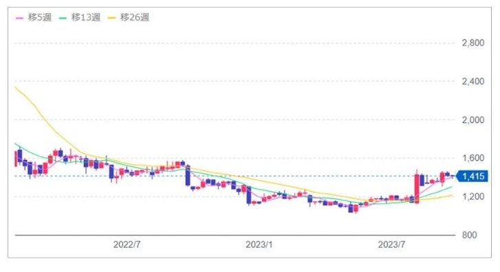 プロパティエージェントの株価