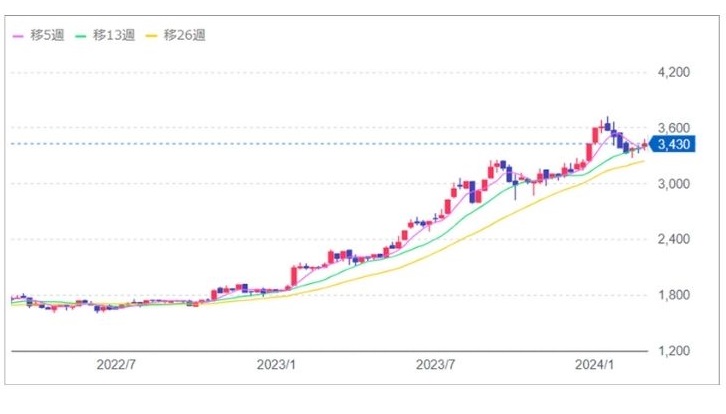 エスリードの株価状況