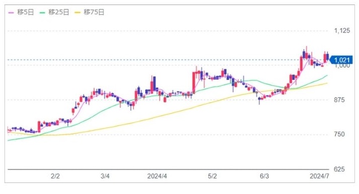 アンビションの株価