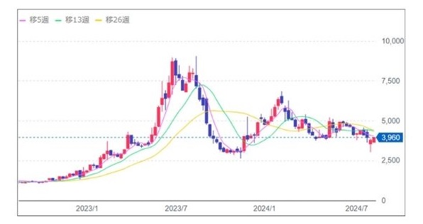 クリアル株式会社の株価チャート