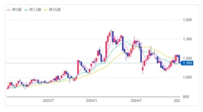 株式会社FJネクストホールディングスの株価グラフ