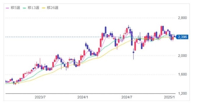 トーセイ株式会社の株価